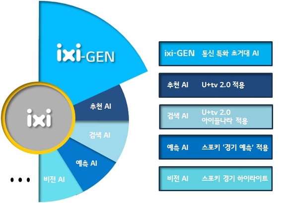 LG유플러스, 통신 맞춤 생성형 AI ‘ixi-GEN’ 개발한다