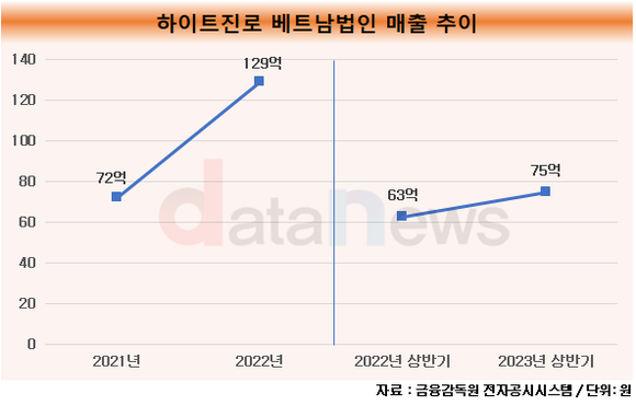 하이트진로, 소주로 베트남 시장 잡아라