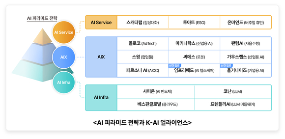 SK텔레콤, LLM 솔루션 기업 올거나이즈, AI 생명공학기업 임프리메드에 94억 투자