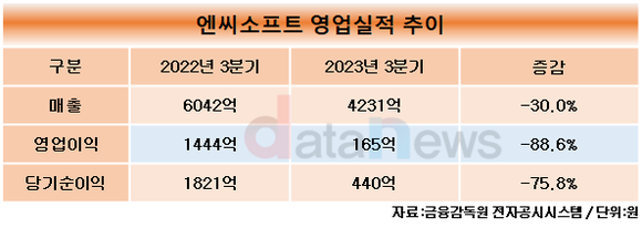 엔씨소프트, 3분기 영업이익 164억 원…전년 대비 88.6% ↓