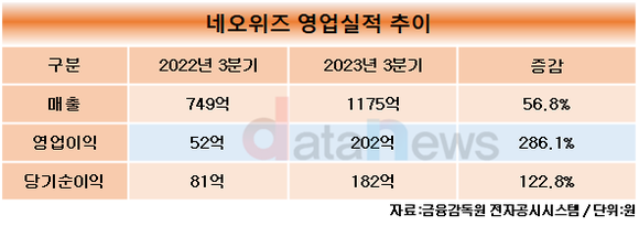 네오위즈, 3분기 영업이익 202억 원… 전년 대비 286.1% ↑