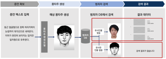 위세아이텍, 이종 데이터 특성 활용 몽타주 생성 및 유사도 검색기술 개발