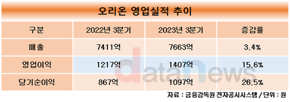 오리온, 2023년 3분기 연결기준 매출 7663억, 영업이익 1407억 기록