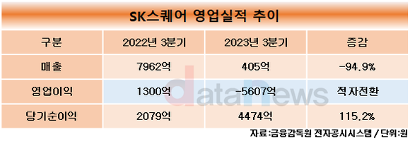 SK스퀘어, 2023년 3분기 영업손실 5607억 원…미래 투자를 위한 내실 다져