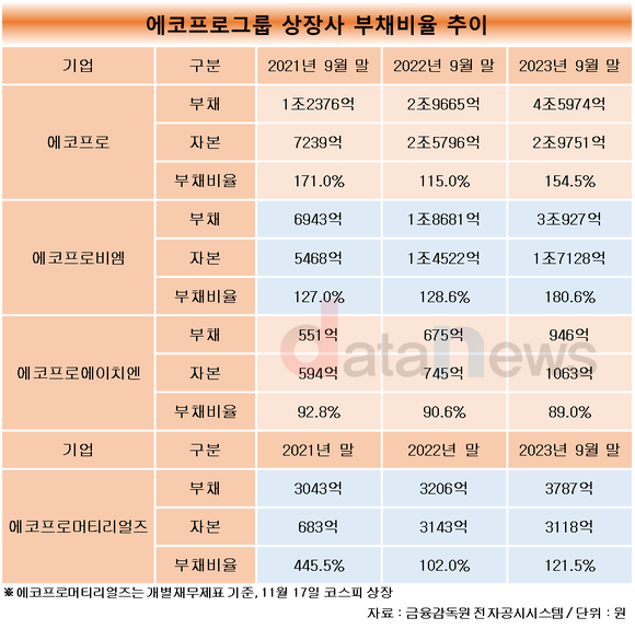 [취재] 에코프로그룹, 부채 부담 확대…에코프로비엠은 1년 새 52%p↑