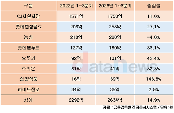 [취재]CJ제일제당, 식·음료 업계서 연구개발 투자 1위…2000억 육박해