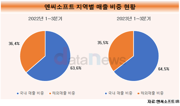 [1차/취재]엔씨소프트, 콘솔 앞세워 낮은 해외비중 약점 지운다