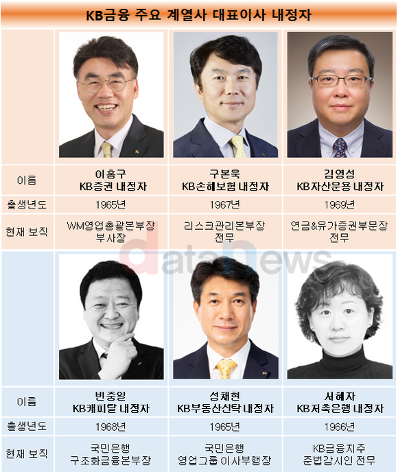 KB금융, 증권·손해보험 등 8개 계열사 대표이사 내정