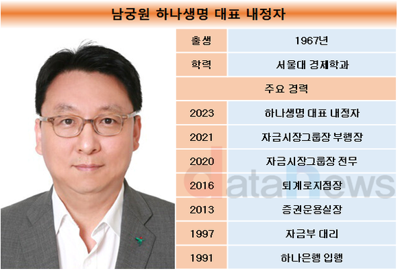 하나금융, 남궁원 생명 대표 내정…이외 계열사 연·유임돼