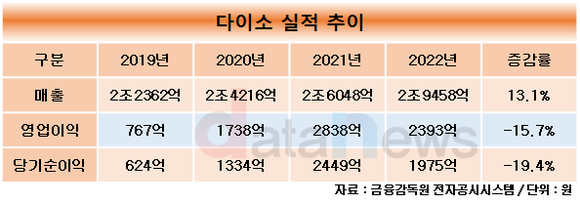 [취재]3조 매출 눈 앞에 둔 다이소, 가격·품질 모두 높여 소비자 사로잡았다