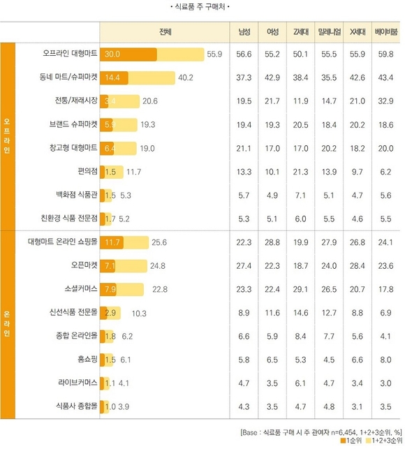 롯데멤버스 라임, ‘내일, 우리는’ 식생활편 1탄…엔데믹에도 외식보다 ‘집밥’ 선호