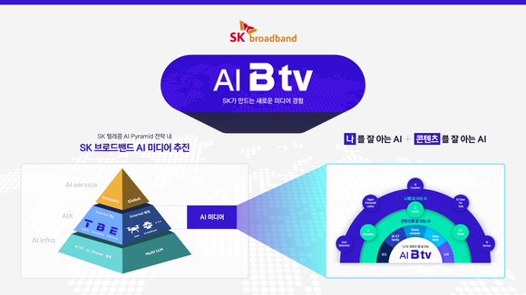 SK브로드밴드, 업계 최초 IPTV AI 서비스 대거 선보여