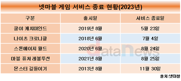 [취재]넷마블, 수명 다한 자체 IP 게임 대체재 기대감 솔솔