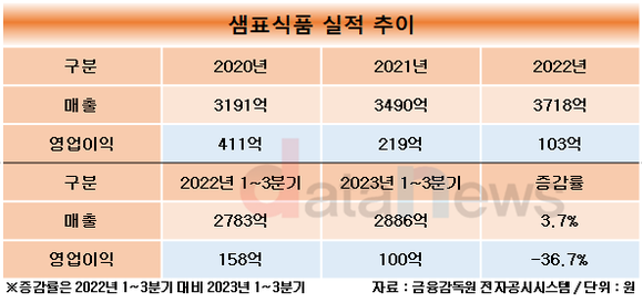 [취재]간장 기업 샘표식품, 비장류 시장에도 안착해 외형 성장 이뤄…이제는 내실에 집중할 때