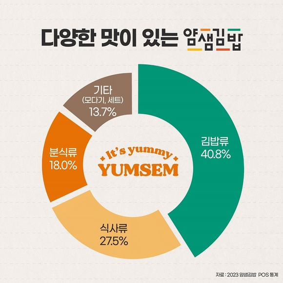 얌샘김밥, 2023 pos 데이터를 통해 확인한 고객 선호 메뉴는?