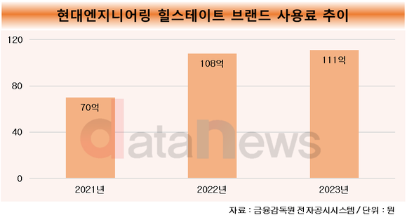 [취재] 현대엔지니어링, 주택 불황에도 힐스테이트 사용료 늘었다