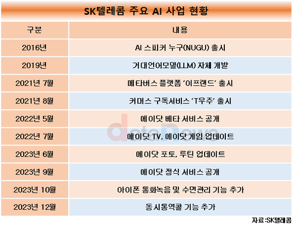 [취재] SK텔레콤, AI컴퍼니로 도약한 2023년…올해는 성과 만든다