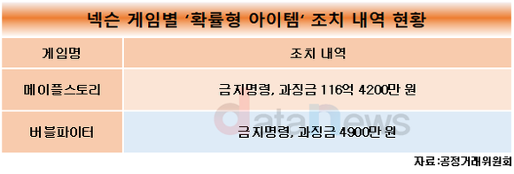 [취재] 게임업계, 확률형 아이템 수익 막힌다…새로운 수익모델 찾기가 관건