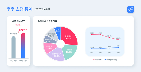 후후, 4분기 스팸 통계 발표…전 분기보다 신고 건수 130만 건 껑충