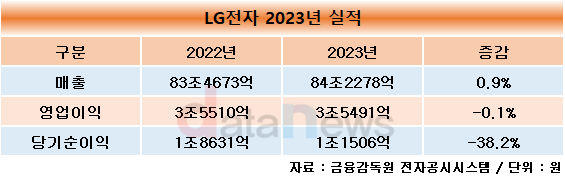 LG전자, 역대 최대 매출 달성…가전·전장 실적 쌍끌이