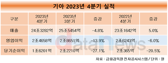 기아, 작년 영업이익 11조6079억 원…역대 최대