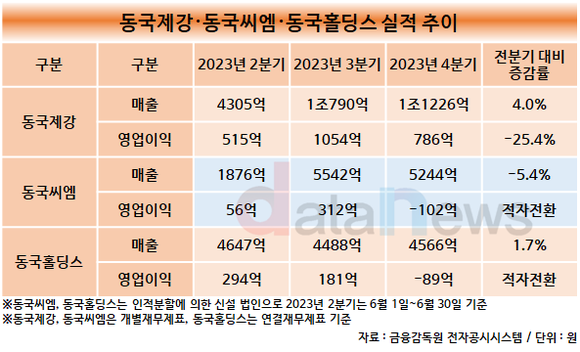 [취재] 동국제강 삼형제 모두 이익 감소…홀딩스·씨엠은 영업손실 발생