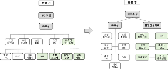 효성그룹, 2개 지주회사 체제로 재편한다