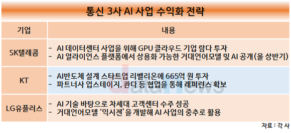 [1차/취재]본업 둔화된 통신 3사, AI 사업 수익화 집중한다