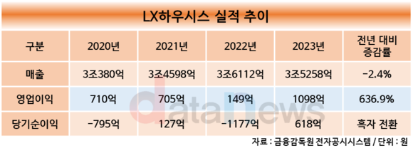 LX하우시스, 해외 확대 전략 통했다…영업익 1000억 늘려