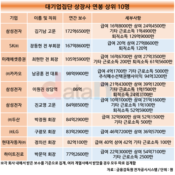[1차/데이터]연봉 100억 넘은 전문경영인 3인방…김기남·장동현·최현만