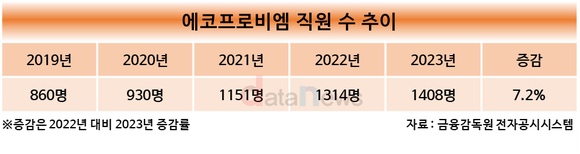 [수정/취재]에코프로비엠, 양극재 3사 중 혼자 평균 급여 낮아져