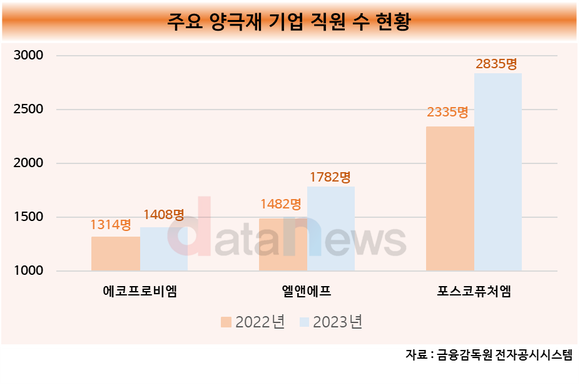 [수정/취재]에코프로비엠, 양극재 3사 중 혼자 평균 급여 낮아져