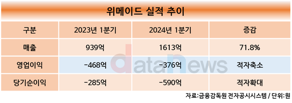 위메이드, 2024년 1분기 영업손실 376억 원…나이트 크로우 글로벌 흥행으로 적자축소