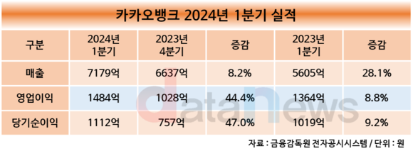 카카오뱅크, 1분기 순이익 1112억…고객 확대 기반 전 부문 고른 성장