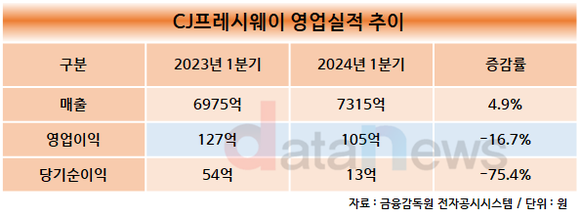 CJ프레시웨이, 올 1분기 매출 7315억, 영업이익 105억 기록  