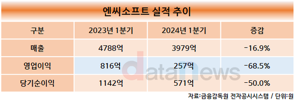 엔씨소프트, 올해 1분기 영업이익 257억 원…전년 동기 대비 68.%↓