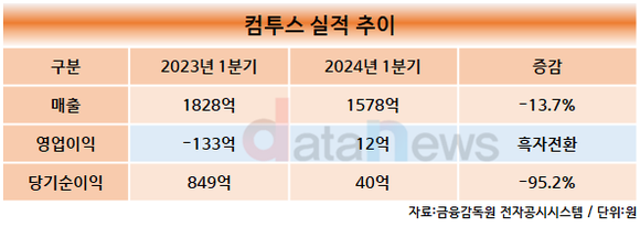 컴투스, 올해 1분기 영업이익 12억 원 기록…전년 동기 대비 흑자 전환