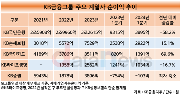 [취재] KB손해보험, 그룹 비은행 기여도 최고…증가율 톱은 KB국민카드