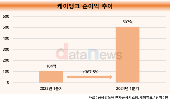 케이뱅크, 1분기 순이익 507억 원…신규 고객 전년 대비 80만 명↑