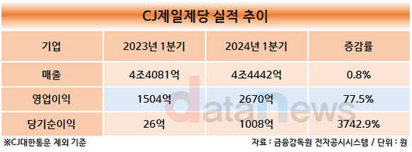 CJ제일제당, 영업이익 증가세 보여…전년 동기 대비 77.5%↑