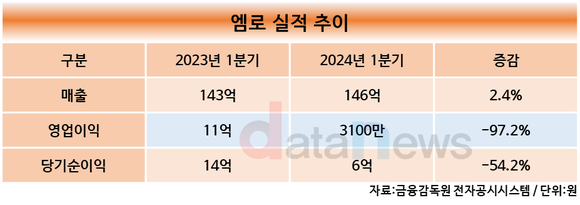 엠로, 역대 최대 1분기 매출 경신 지속... “글로벌, AI 내세워 성장세 이어 나갈 것”