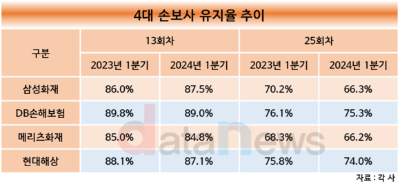 [1차/취재]삼성화재, 13회차 유지율 올랐다…4대 손보사 유일