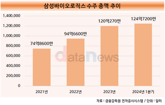 [취재] 삼성바이오로직스, 생산력 바탕으로 거침없는 수주 확대