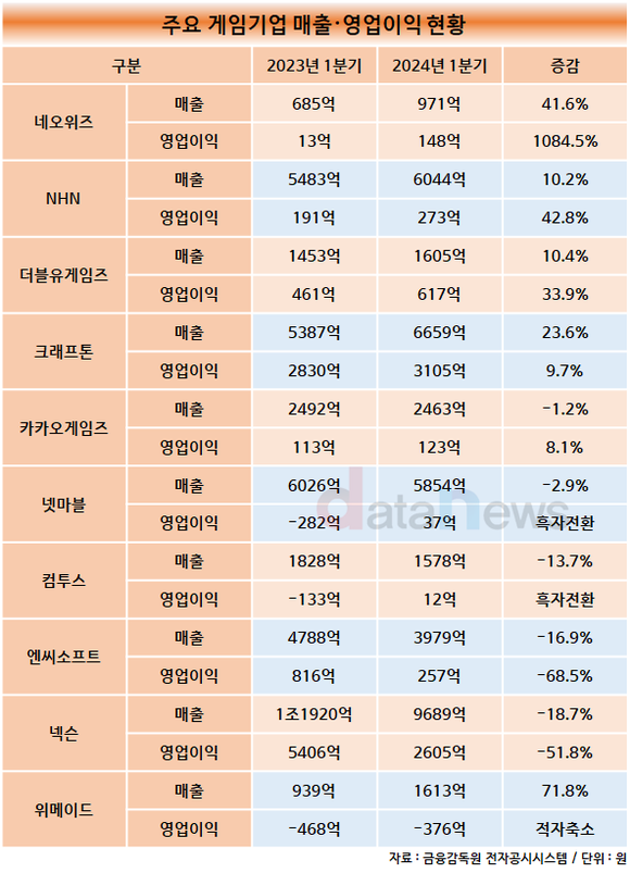 [/취재]게임업계, 신작과 비용효율화로 1분기 실적 개선