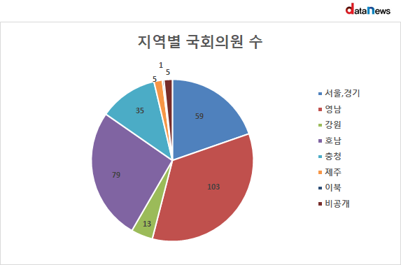 22대 국회도 영호남공화국