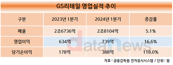 [취재] GS리테일, 기업형슈퍼의 부활…실적 날개 달아