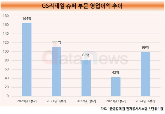 [취재] GS리테일, 기업형슈퍼의 부활…실적 날개 달아