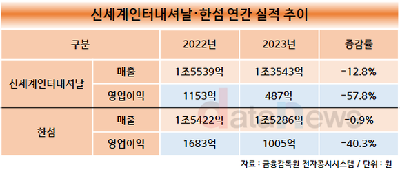 [취재] 침체기인 신세계인터·한섬, 화장품 사업에 힘준다