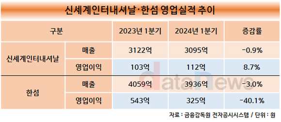 [취재] 침체기인 신세계인터·한섬, 화장품 사업에 힘준다