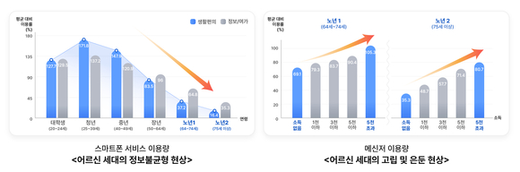 “75세 이상 스마트폰 사용량, 일반인의 20%”